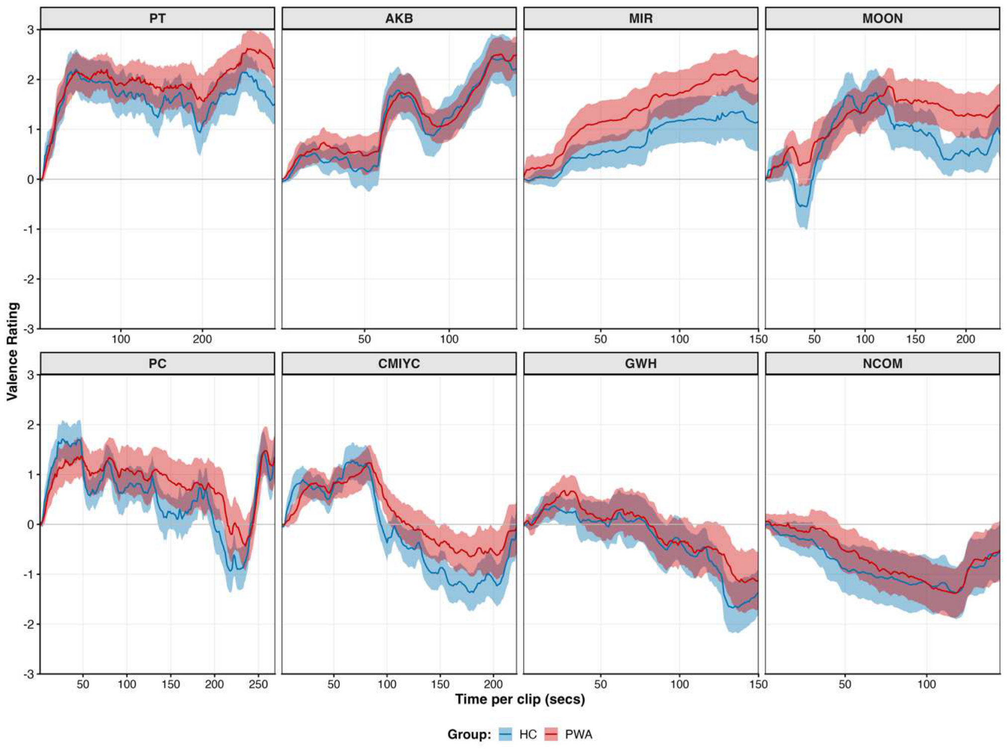 Continuous valence ratings during naturalistic movie-viewing